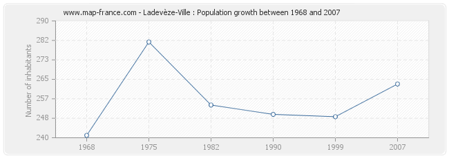 Population Ladevèze-Ville