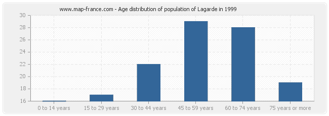Age distribution of population of Lagarde in 1999