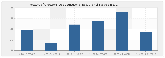 Age distribution of population of Lagarde in 2007