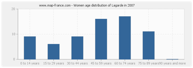 Women age distribution of Lagarde in 2007