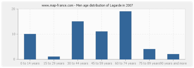 Men age distribution of Lagarde in 2007