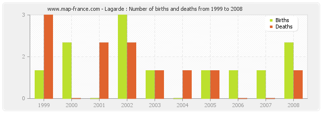 Lagarde : Number of births and deaths from 1999 to 2008