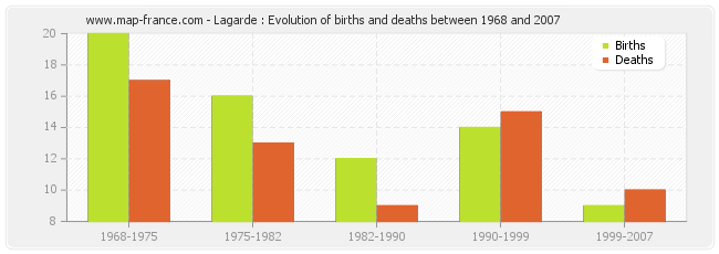 Lagarde : Evolution of births and deaths between 1968 and 2007