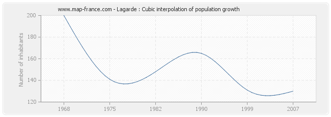 Lagarde : Cubic interpolation of population growth