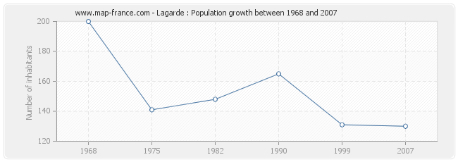 Population Lagarde