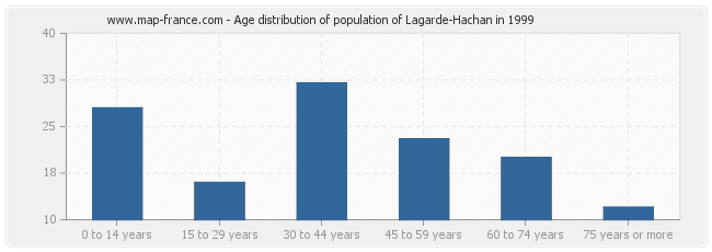 Age distribution of population of Lagarde-Hachan in 1999