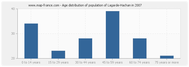Age distribution of population of Lagarde-Hachan in 2007