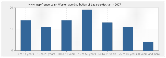 Women age distribution of Lagarde-Hachan in 2007