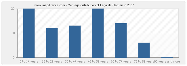Men age distribution of Lagarde-Hachan in 2007