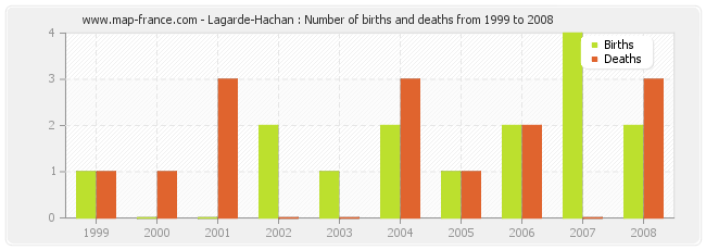 Lagarde-Hachan : Number of births and deaths from 1999 to 2008