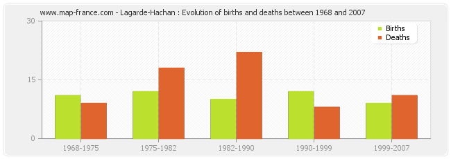 Lagarde-Hachan : Evolution of births and deaths between 1968 and 2007