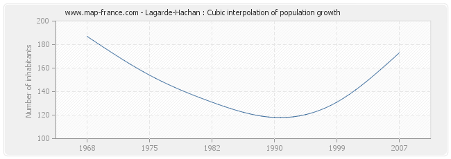 Lagarde-Hachan : Cubic interpolation of population growth