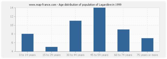 Age distribution of population of Lagardère in 1999