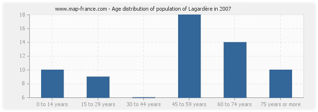 Age distribution of population of Lagardère in 2007