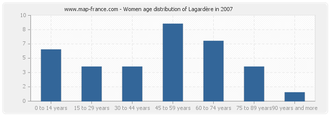 Women age distribution of Lagardère in 2007