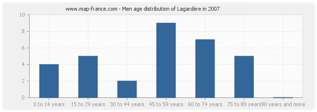 Men age distribution of Lagardère in 2007