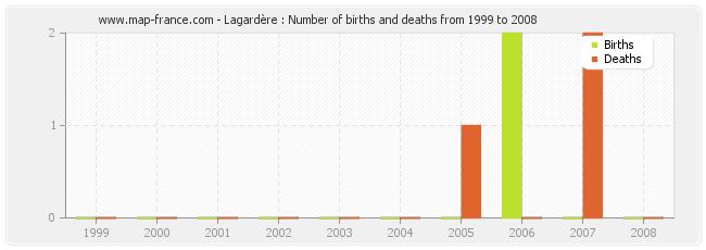 Lagardère : Number of births and deaths from 1999 to 2008
