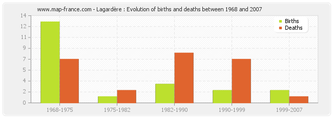 Lagardère : Evolution of births and deaths between 1968 and 2007