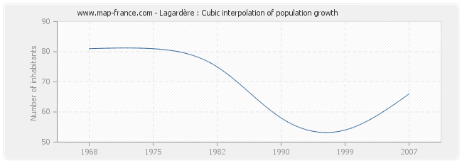 Lagardère : Cubic interpolation of population growth