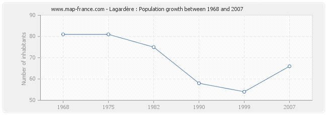 Population Lagardère