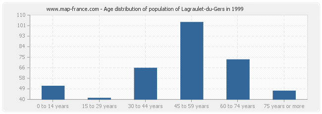 Age distribution of population of Lagraulet-du-Gers in 1999