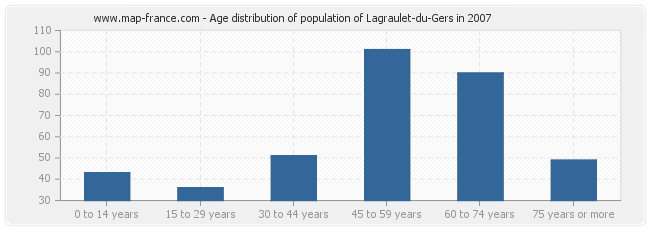 Age distribution of population of Lagraulet-du-Gers in 2007