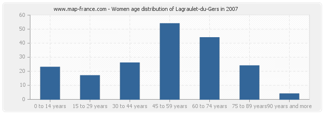 Women age distribution of Lagraulet-du-Gers in 2007