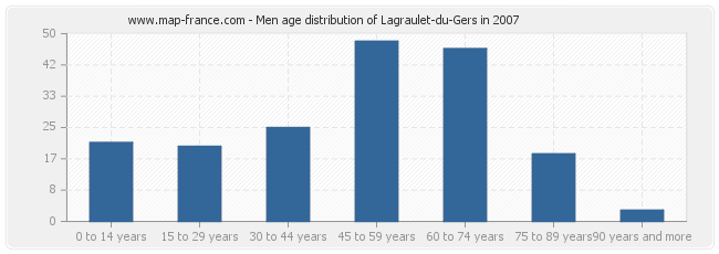 Men age distribution of Lagraulet-du-Gers in 2007