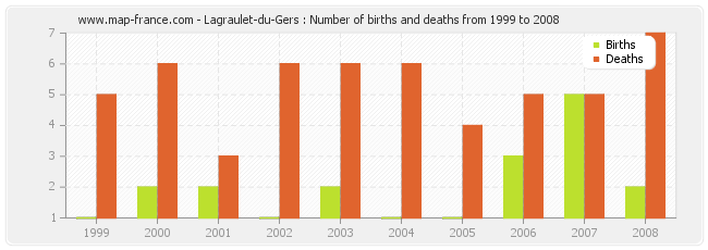Lagraulet-du-Gers : Number of births and deaths from 1999 to 2008