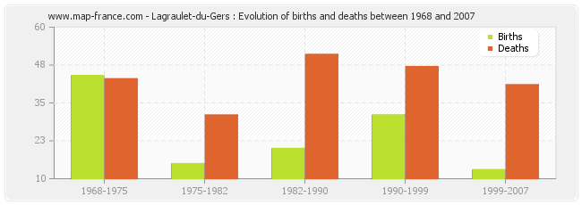 Lagraulet-du-Gers : Evolution of births and deaths between 1968 and 2007