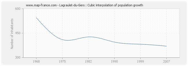 Lagraulet-du-Gers : Cubic interpolation of population growth