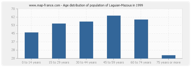 Age distribution of population of Laguian-Mazous in 1999