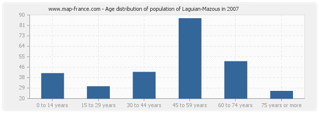Age distribution of population of Laguian-Mazous in 2007