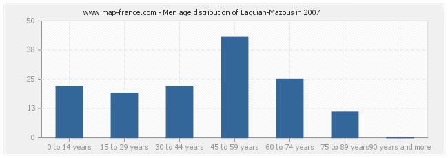 Men age distribution of Laguian-Mazous in 2007