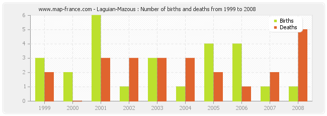 Laguian-Mazous : Number of births and deaths from 1999 to 2008