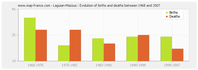 Laguian-Mazous : Evolution of births and deaths between 1968 and 2007