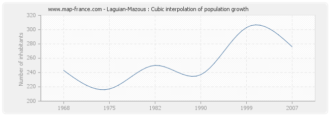 Laguian-Mazous : Cubic interpolation of population growth