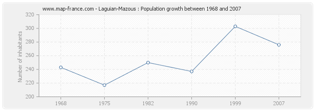 Population Laguian-Mazous