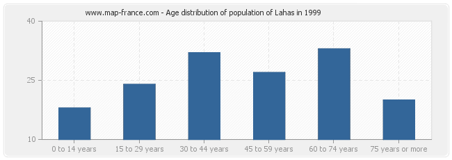 Age distribution of population of Lahas in 1999