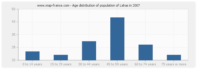 Age distribution of population of Lahas in 2007
