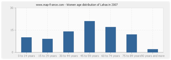 Women age distribution of Lahas in 2007