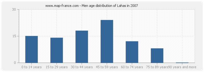 Men age distribution of Lahas in 2007