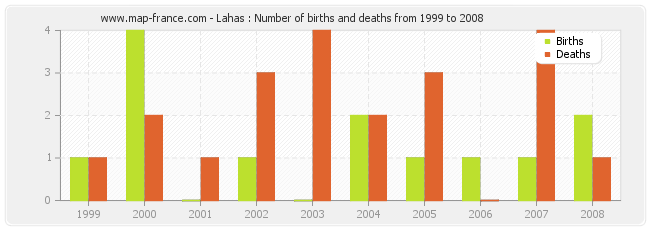 Lahas : Number of births and deaths from 1999 to 2008