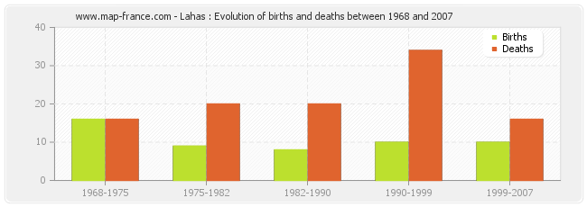 Lahas : Evolution of births and deaths between 1968 and 2007
