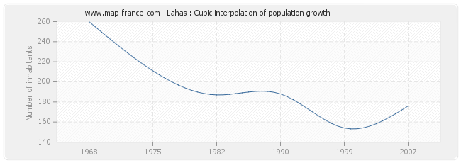 Lahas : Cubic interpolation of population growth