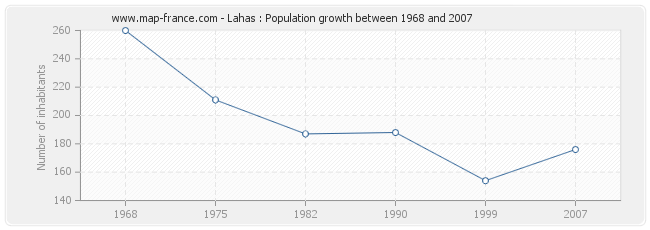 Population Lahas