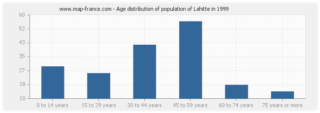 Age distribution of population of Lahitte in 1999