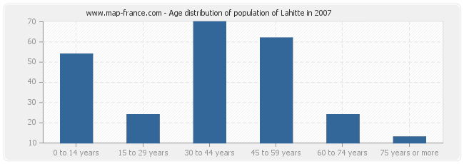 Age distribution of population of Lahitte in 2007