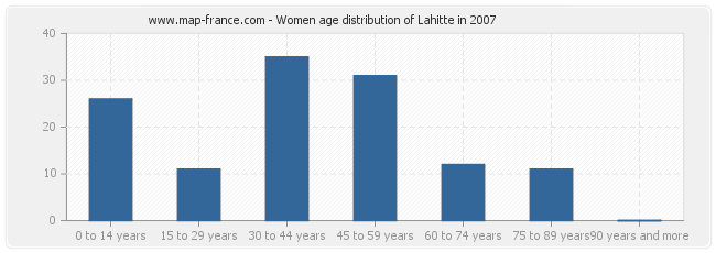 Women age distribution of Lahitte in 2007