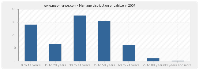 Men age distribution of Lahitte in 2007